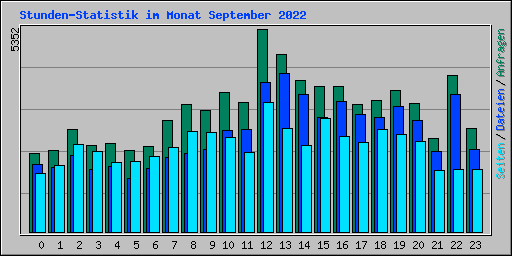 Stunden-Statistik im Monat September 2022