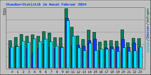 Stunden-Statistik im Monat Februar 2024