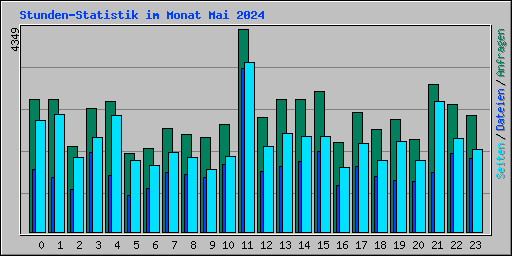 Stunden-Statistik im Monat Mai 2024