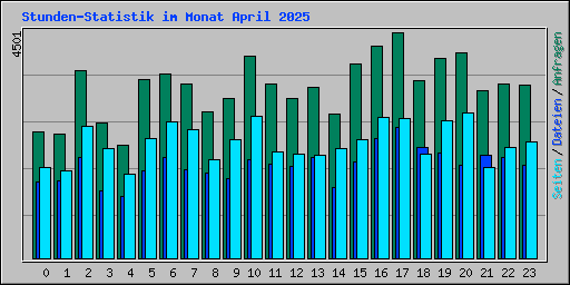 Stunden-Statistik im Monat April 2025
