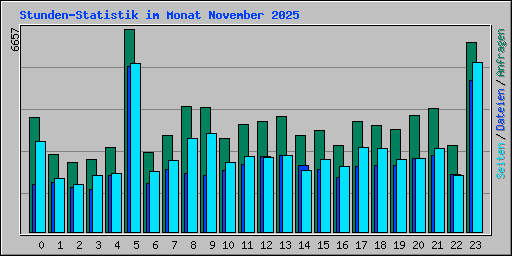 Stunden-Statistik im Monat November 2025