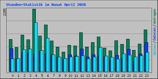 Stunden-Statistik im Monat April 2026