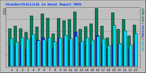 Stunden-Statistik im Monat August 2026