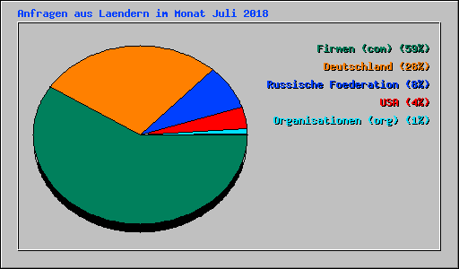 Anfragen aus Laendern im Monat Juli 2018