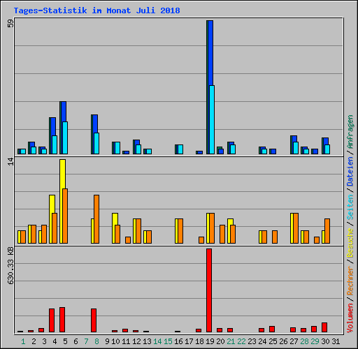 Tages-Statistik im Monat Juli 2018