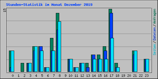 Stunden-Statistik im Monat Dezember 2019