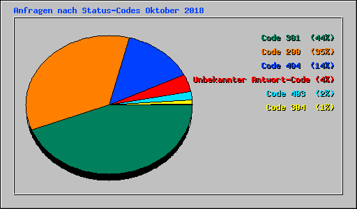 Anfragen nach Status-Codes Oktober 2018