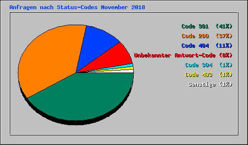Anfragen nach Status-Codes November 2018