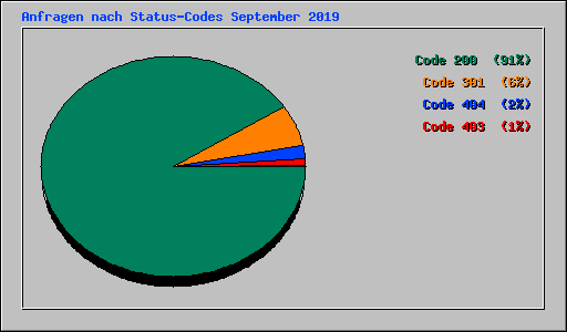 Anfragen nach Status-Codes September 2019