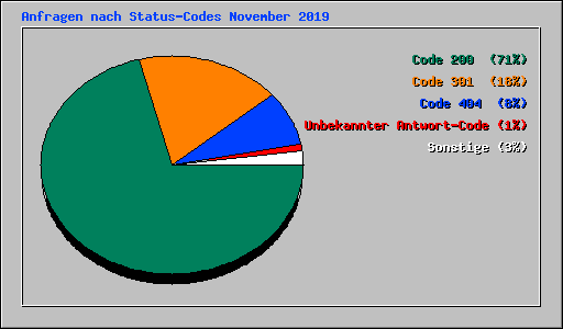 Anfragen nach Status-Codes November 2019