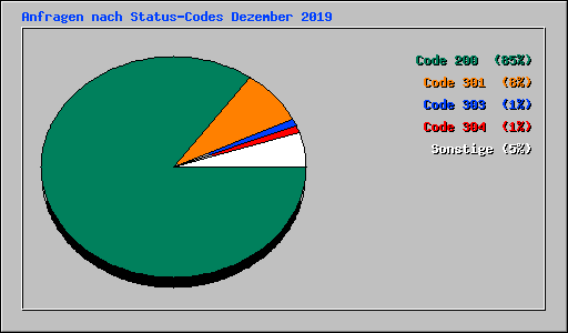 Anfragen nach Status-Codes Dezember 2019