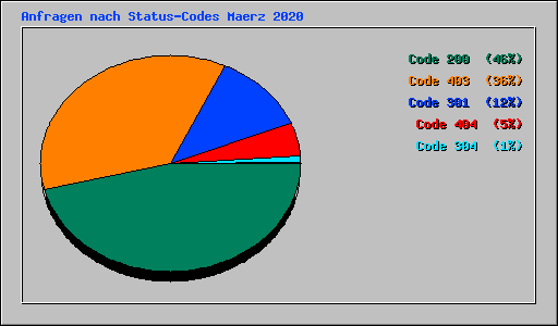 Anfragen nach Status-Codes Maerz 2020
