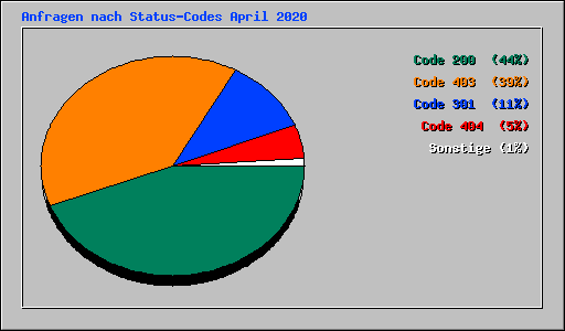 Anfragen nach Status-Codes April 2020