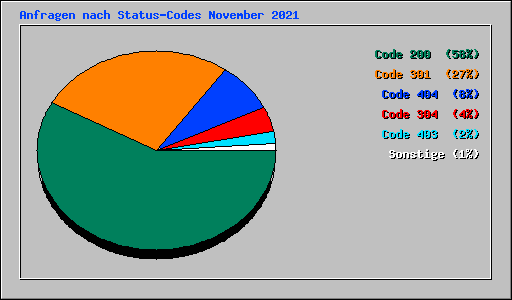 Anfragen nach Status-Codes November 2021