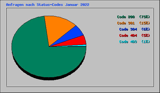 Anfragen nach Status-Codes Januar 2022