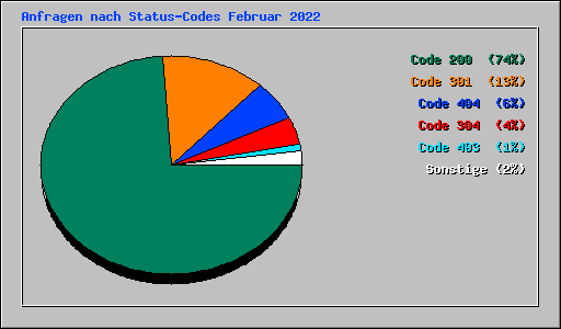 Anfragen nach Status-Codes Februar 2022