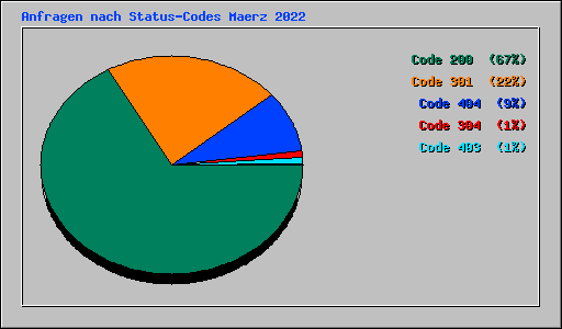 Anfragen nach Status-Codes Maerz 2022