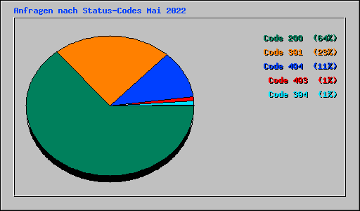 Anfragen nach Status-Codes Mai 2022