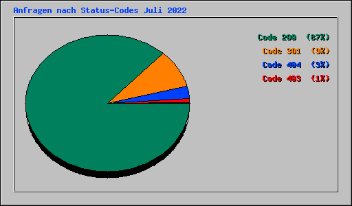 Anfragen nach Status-Codes Juli 2022