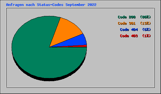 Anfragen nach Status-Codes September 2022