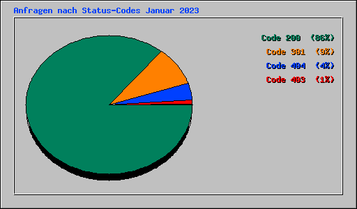 Anfragen nach Status-Codes Januar 2023