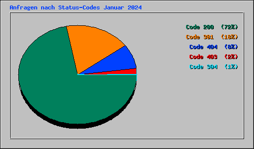 Anfragen nach Status-Codes Januar 2024