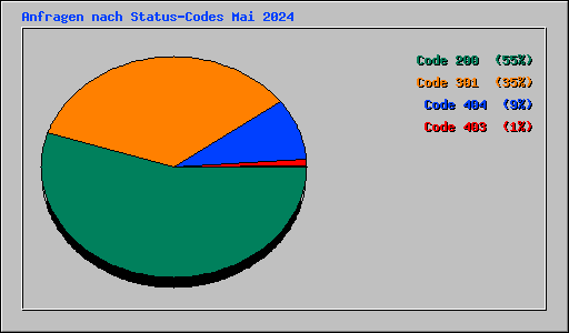 Anfragen nach Status-Codes Mai 2024