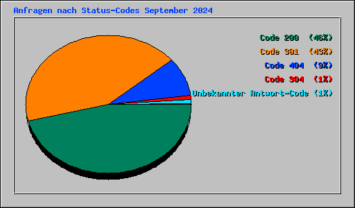 Anfragen nach Status-Codes September 2024