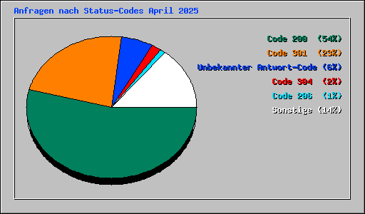 Anfragen nach Status-Codes April 2025