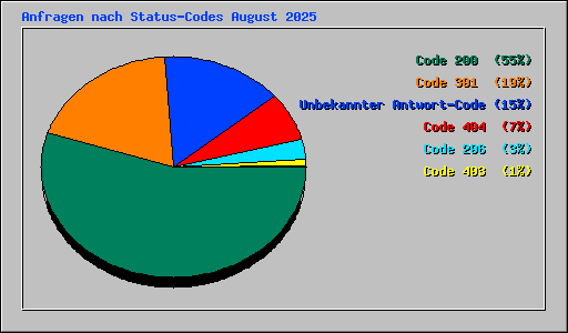 Anfragen nach Status-Codes August 2025
