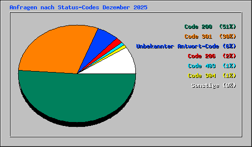 Anfragen nach Status-Codes Dezember 2025