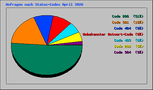 Anfragen nach Status-Codes April 2026