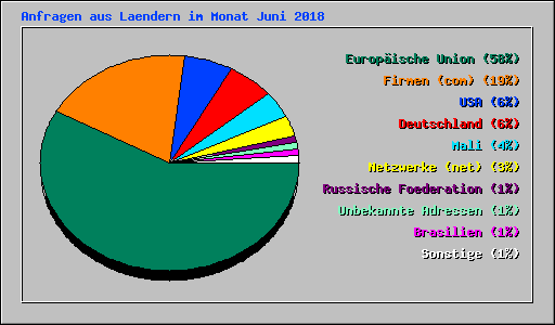 Anfragen aus Laendern im Monat Juni 2018