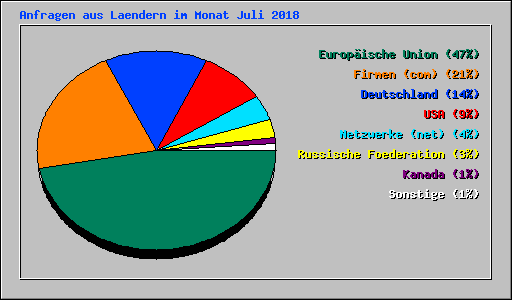 Anfragen aus Laendern im Monat Juli 2018