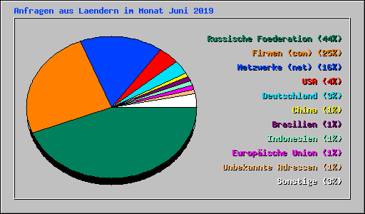 Anfragen aus Laendern im Monat Juni 2019