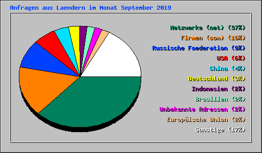 Anfragen aus Laendern im Monat September 2019