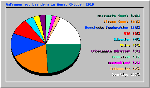 Anfragen aus Laendern im Monat Oktober 2019
