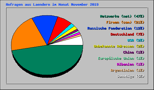 Anfragen aus Laendern im Monat November 2019