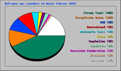 Anfragen aus Laendern im Monat Februar 2020