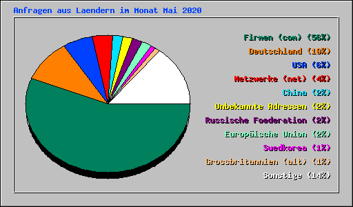 Anfragen aus Laendern im Monat Mai 2020