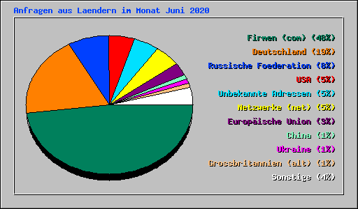Anfragen aus Laendern im Monat Juni 2020