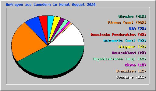Anfragen aus Laendern im Monat August 2020