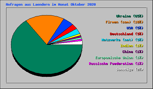 Anfragen aus Laendern im Monat Oktober 2020