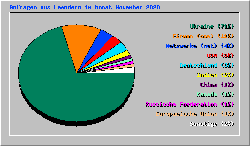 Anfragen aus Laendern im Monat November 2020