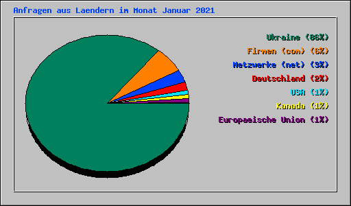 Anfragen aus Laendern im Monat Januar 2021