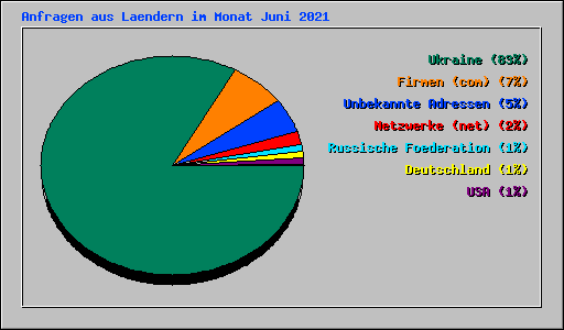 Anfragen aus Laendern im Monat Juni 2021