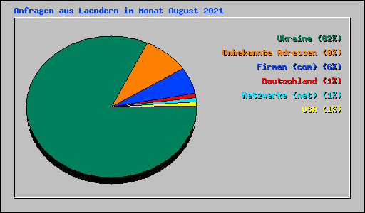 Anfragen aus Laendern im Monat August 2021