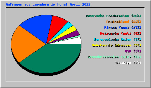 Anfragen aus Laendern im Monat April 2022