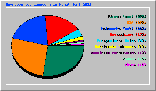 Anfragen aus Laendern im Monat Juni 2022