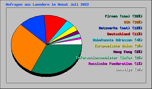 Anfragen aus Laendern im Monat Juli 2022